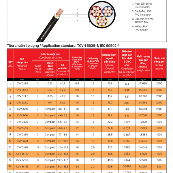 Cáp đồng 3 ruột bọc cách điện PVC, vỏ bọc PVC- CVV 3X? - CU/PVC-0.6/1KV