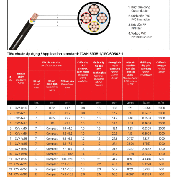 Cáp đồng 4 ruột bọc cách điện PVC, vỏ bọc PVC (Bốn ruột đều nhau)- CVV 4X? - CU/PVC-0.6/1KV
