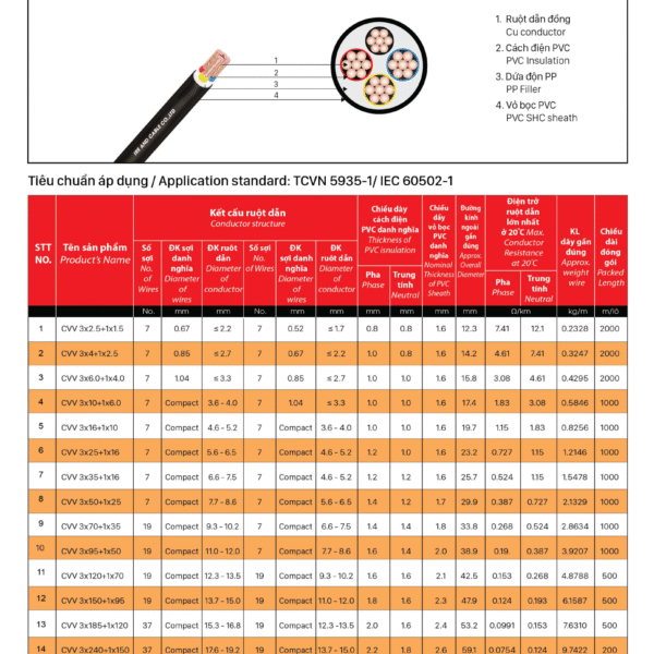 Cáp đồng 4 ruột (Một ruột trung tính nhỏ hơn)bọc cách điện PVC, vỏ bọc PVC- CVV 3X? +1X? - CU/PVC-0.6/1KV
