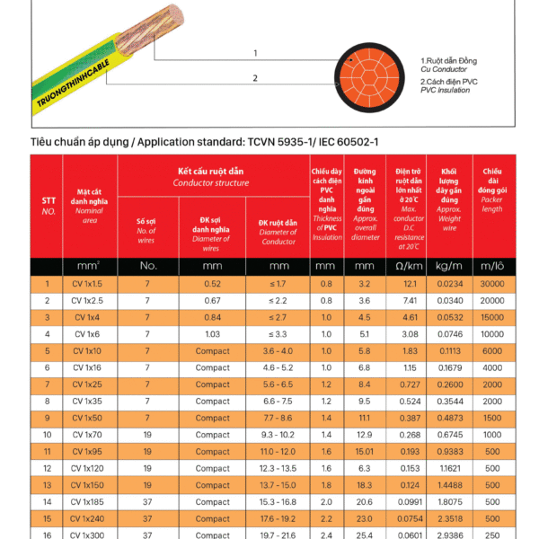 Cáp đồng đơn bọc cách điện PVC - CV1X? - CU/PVC-0.6KV