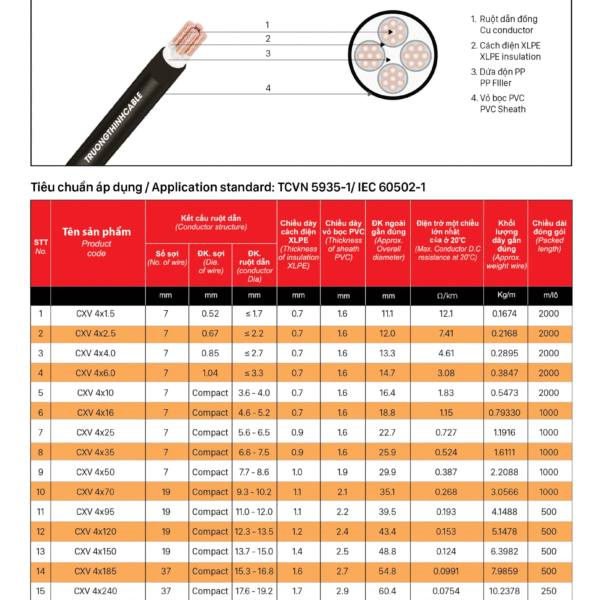 Cáp đồng 4 ruột (Bốn ruột đều nhau) bọc cách điện XLPE, vỏ bọc PVC - CXV 4X? - CU/XLPE/PVC - 0.6/1KV