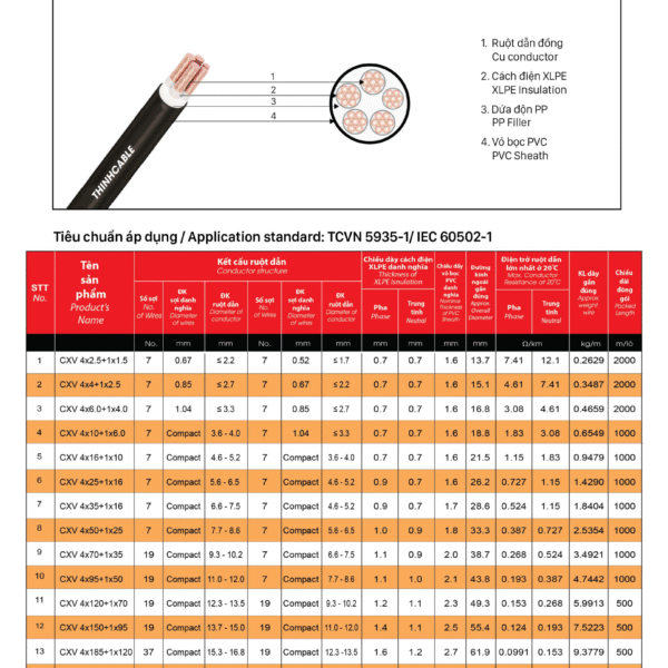Cáp đồng 5 ruột (Một ruột trung tính nhỏ hơn) bọc cách điện XLPE, vỏ bọc PVC - CXV 4X? +1X?- CU/XLPE/PVC - 0.6/1KV