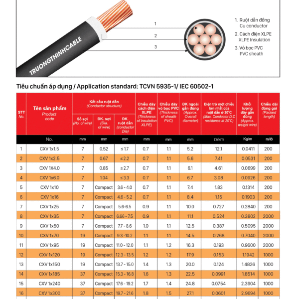 Cáp đồng đơn bọc cách điện XLPE, vỏ bọc PVC - CXV 1X? - CU/XLPE/PVC - 0.6/1KV