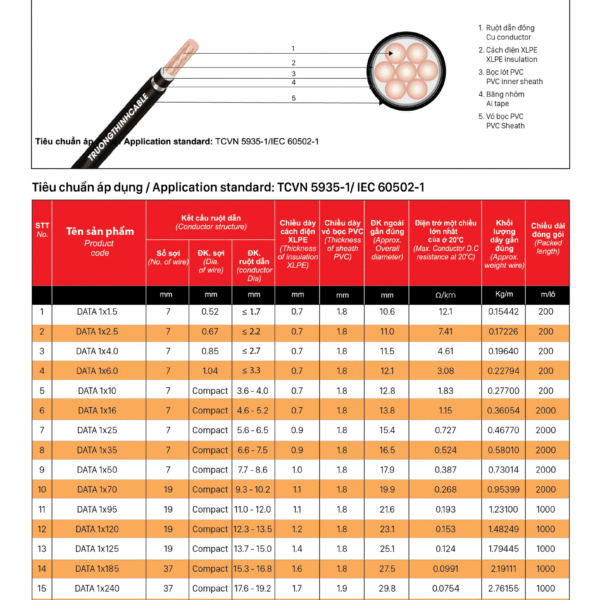 Cáp đồng ngầm 1 ruột - DATA 1X? - CU/XLPE/PVC/DATA/PVC-0.6/1KV