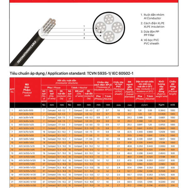 Cáp nhôm 4 ruột (1 lõi trung tính nhỏ hơn) bọc cách điện XLPE, vỏ bọc PVC–  AXV 3X?+1X?, AI/XLPE/PVC/-0.6/1KV