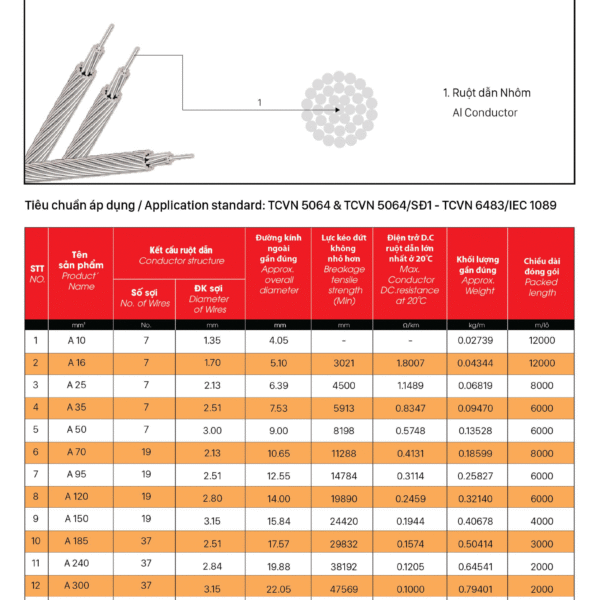 Cáp nhôm trần - A
