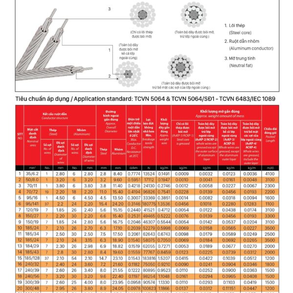 Cáp nhôm trần lõi thép As/AC/ACSR & cáp nhôm trần lõi thép bôi mỡ trung tính AsKP/ACKP